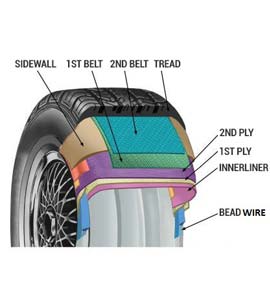 application of bead wire