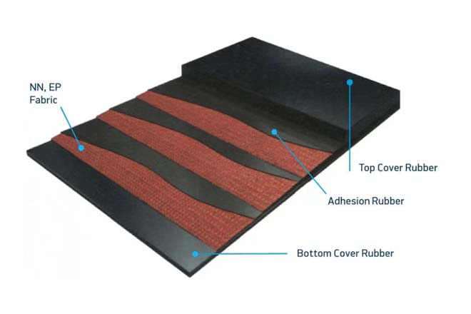 ゴム制コンベヤーベルトアプリケーション用