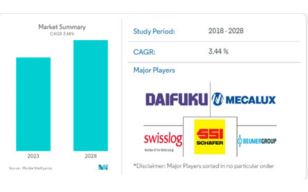 中東およびアフリカは市場をコンベヤーします-成長、傾向、および予測 (2023 - 2028)